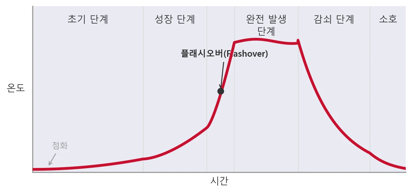 화재의 세 발전 단계 — 초기 단계의 조기 개입이 재난 방지의 핵심