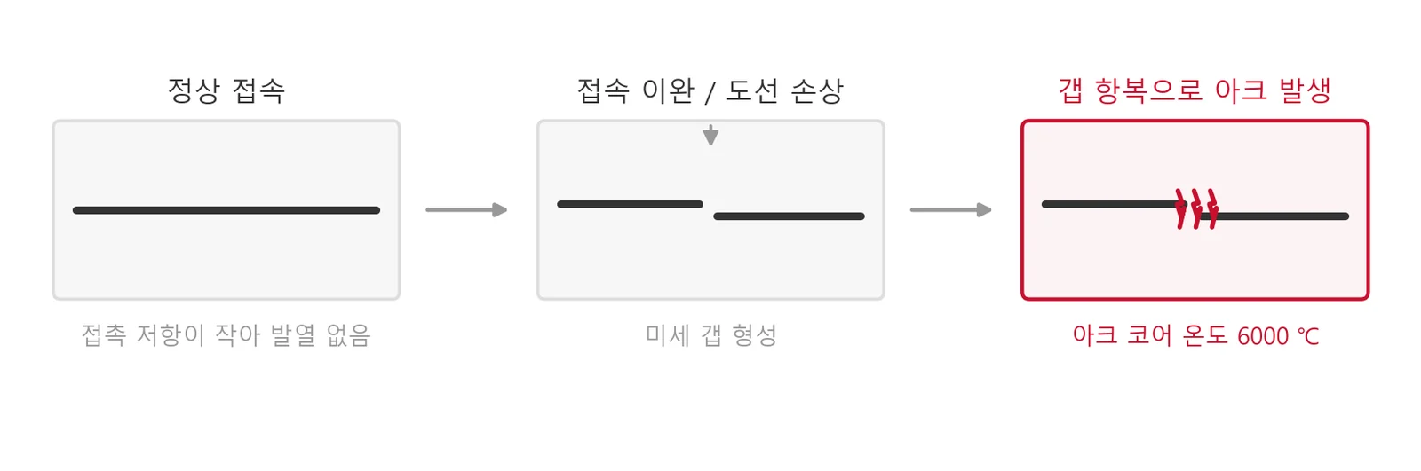 정상 접속에서 아크 발생까지의 진행 과정