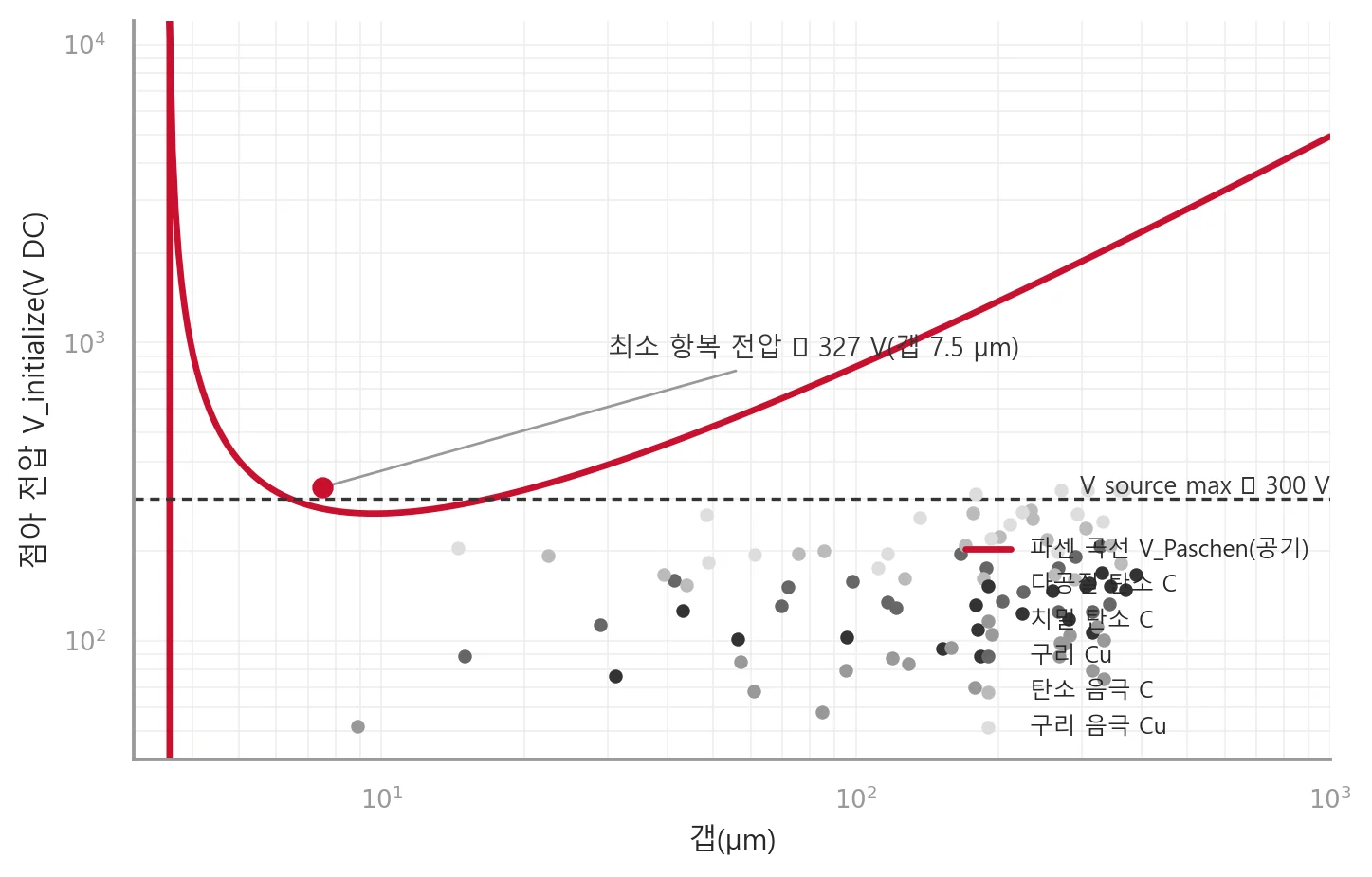 공기의 파센 곡선과 다양한 전극 상태의 실측 발생 전압 — 탄소 입자로 인해 발생 전압이 전원 전압 이하로 하강