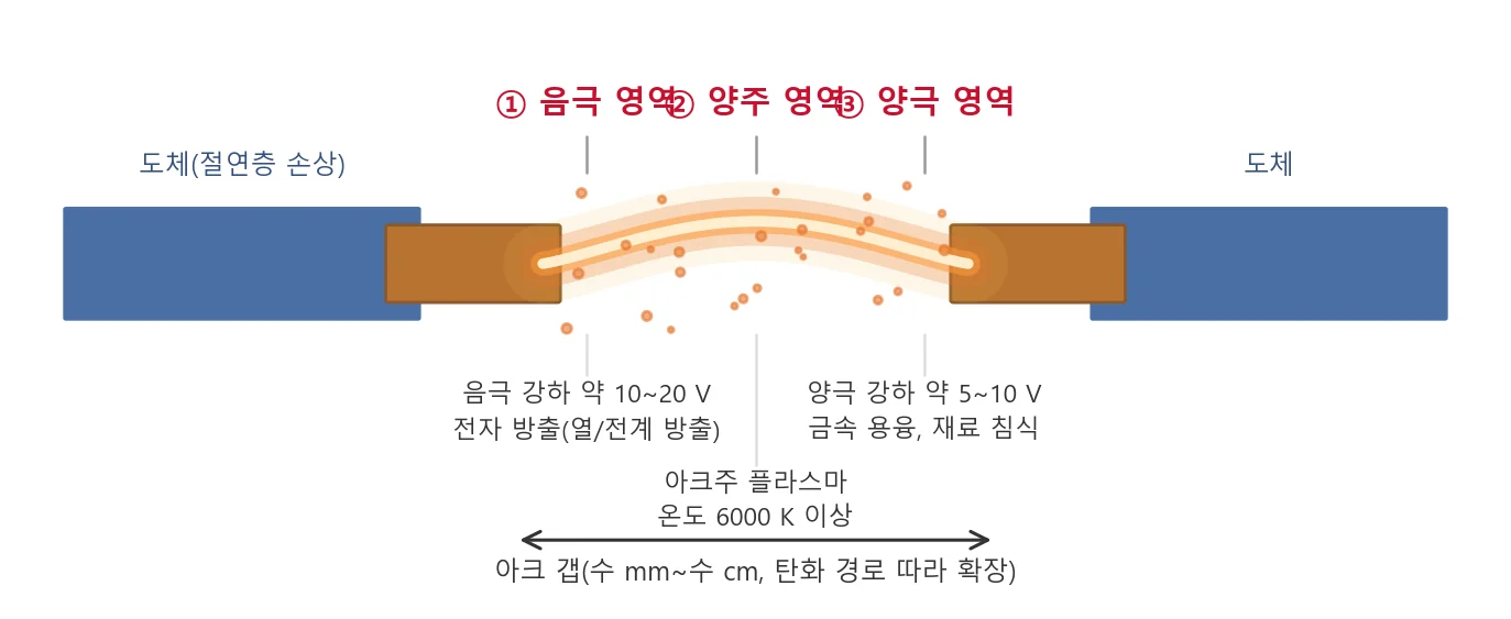 아크의 물리적 구조 — ① 음극 영역 ② 양주 영역(아크 기둥) ③ 양극 영역