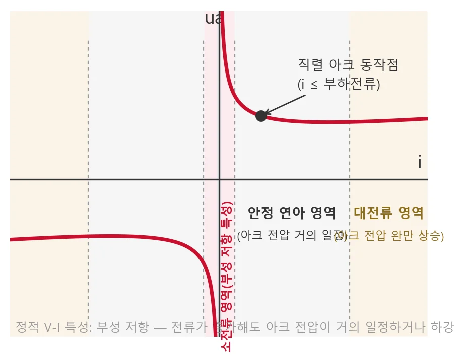 아크의 전압-전류 특성 및 시험 회로(U₀ 전원 전압, UARC 아크 전압)