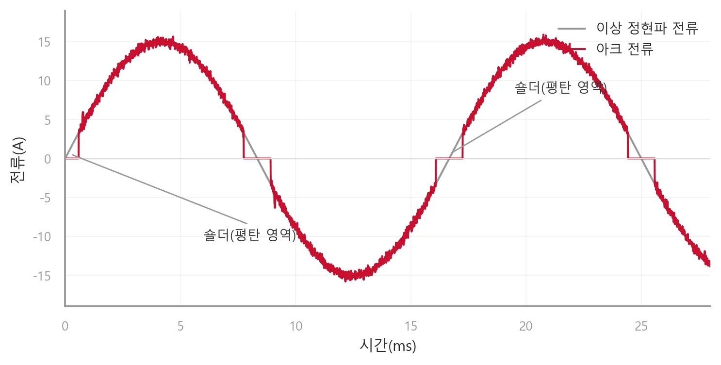 60Hz에서 이상 정현 전류와 아크 전류 비교 — 영점의 숄더가 아크의 대표적 특징