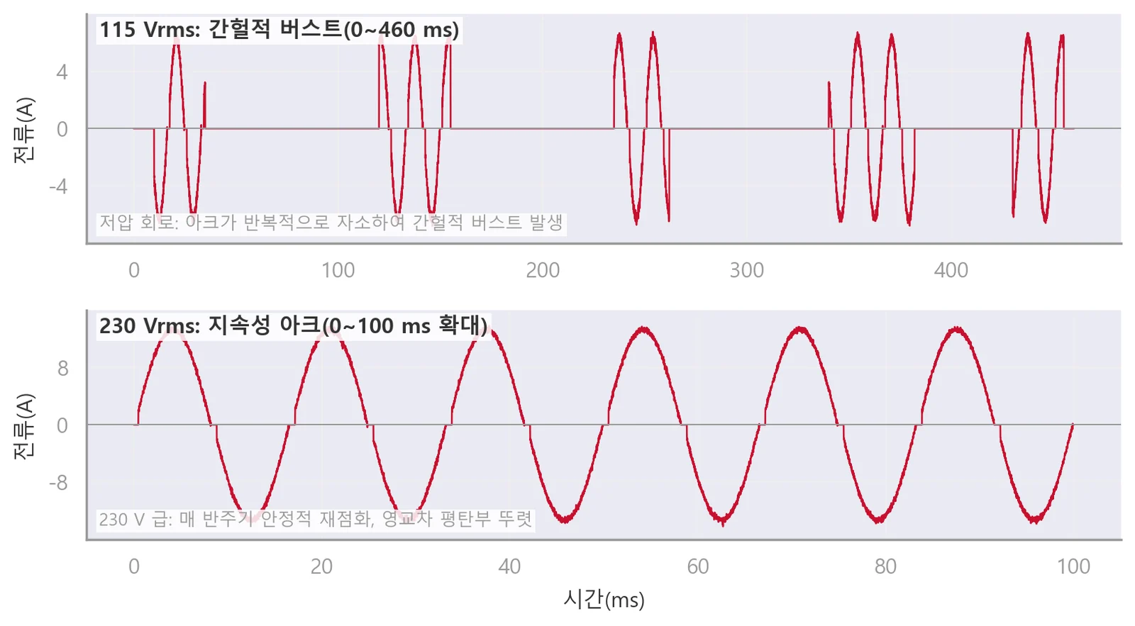 동일 부하에서 115Vrms(상, 간헐 군집)와 230Vrms(하, 지속 안정) 아크 전류의 장시간 기록