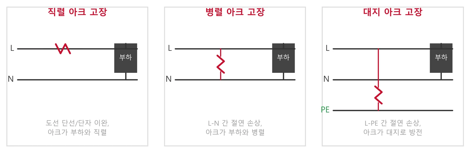 세 가지 아크 고장 — a) 직렬 아크(부하와 직렬) b) 병렬 아크(선간) c) 대지 아크(보호 도체 대)