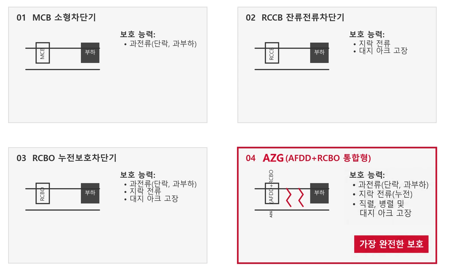 4종 보호 장치 기능 비교 — 퓨즈, MCB, RCD는 직렬 아크를 커버하지 못하며, AI아크제로 가드는 하나의 장치로 가장 완전한 보호를 실현