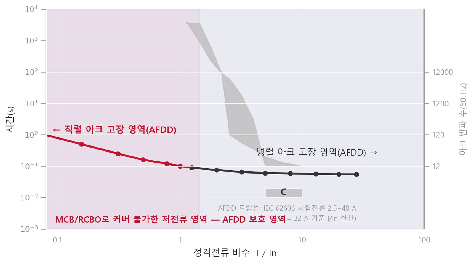 AFDD와 과전류 보호 장치(IEC 62606 / IEC 60898-1)의 보호 범위 — 저전류 아크 영역은 AFDD만 커버
