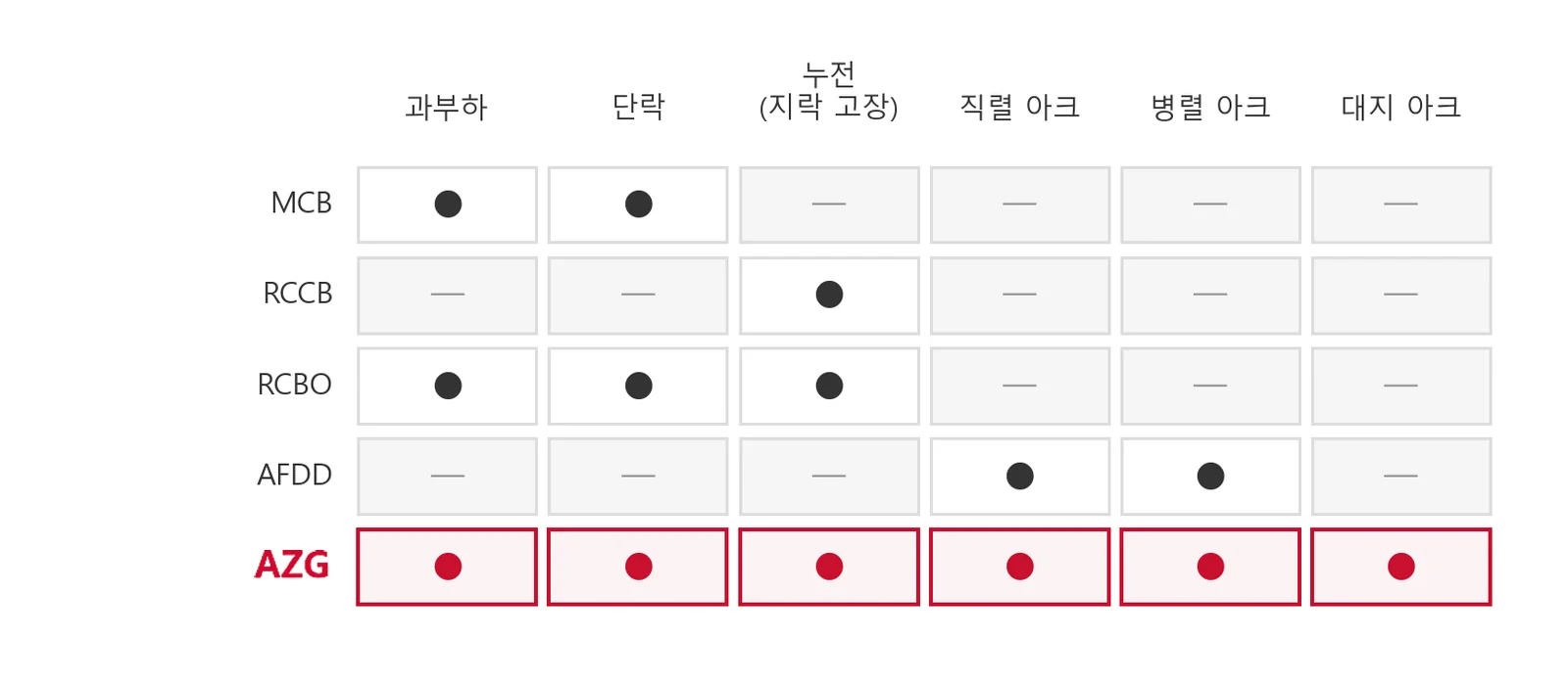 각 보호 장치의 6종 고장 방호 능력 비교