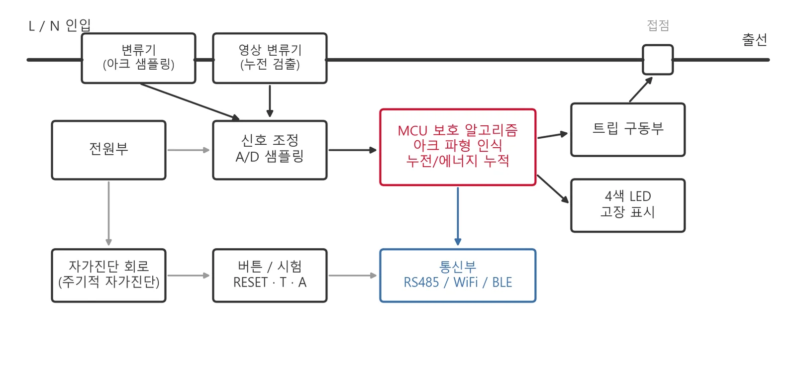 AI아크제로 가드 동작 원리 블록도 — 샘플링, 식별, 트립, 표시, 통신 일체화