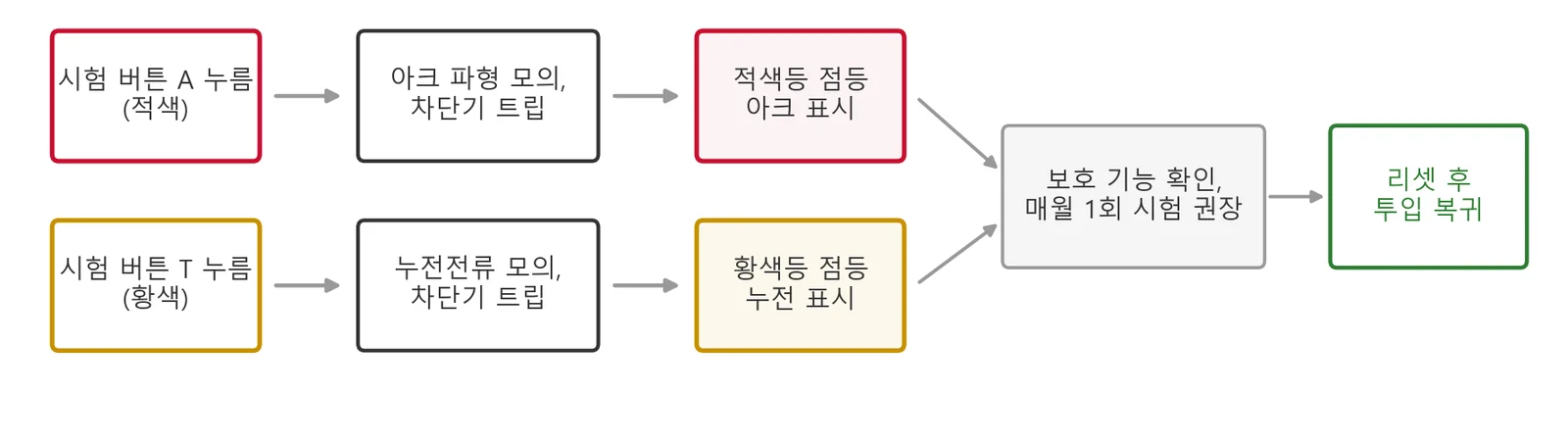 시험 버튼 조작 절차 — 6개월에 1회 누르기 권장(열악한 환경에서는 매월 1회), 보호 기능의 정상 여부 확인