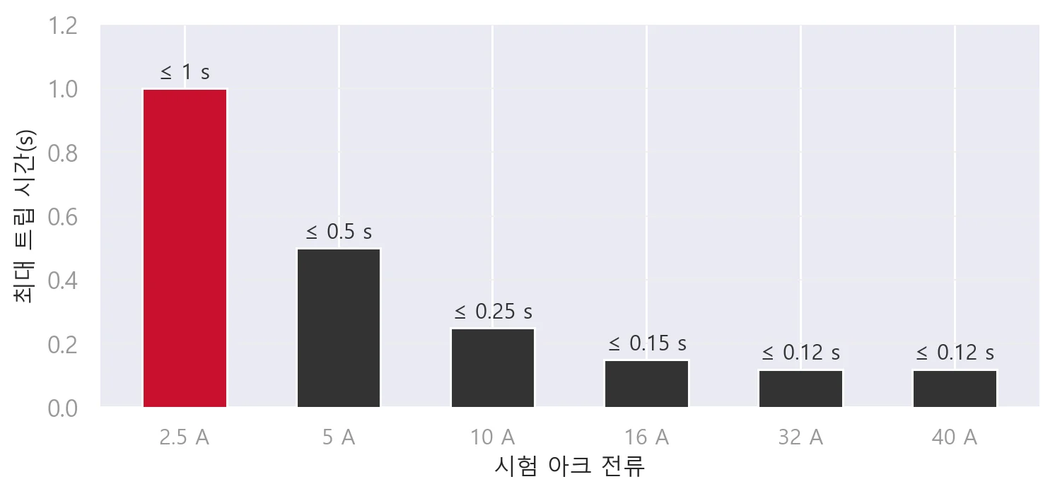 IEC 62606에 규정된 아크 트립 시간 한계값(시험 아크 전류 2.5A~40A)