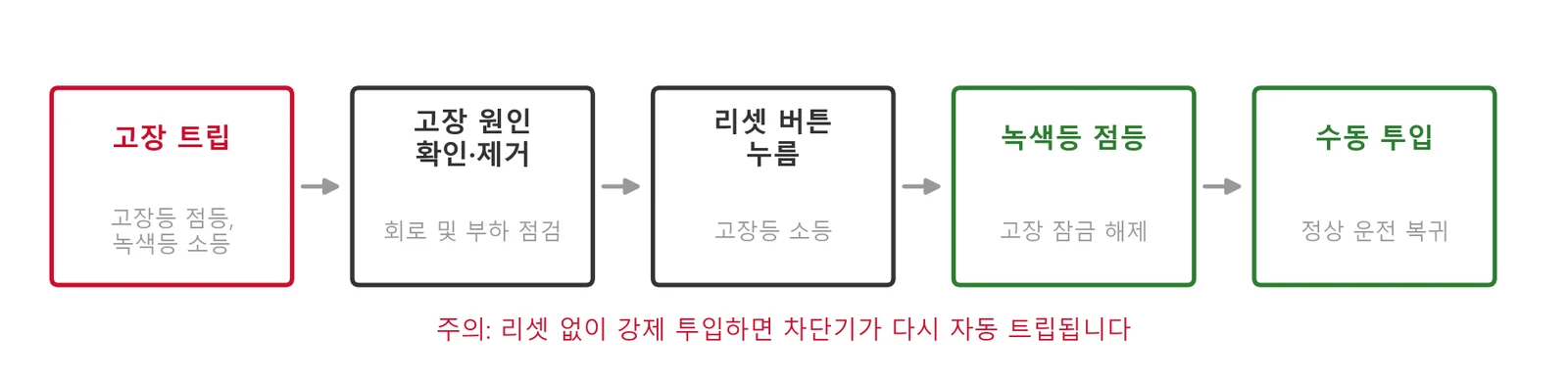 고장 리셋 및 복구 절차