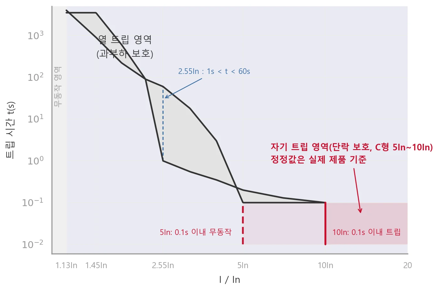AI아크제로 가드 시간-전류 트립 특성(열동 트립 영역 + 자기 트립 영역)