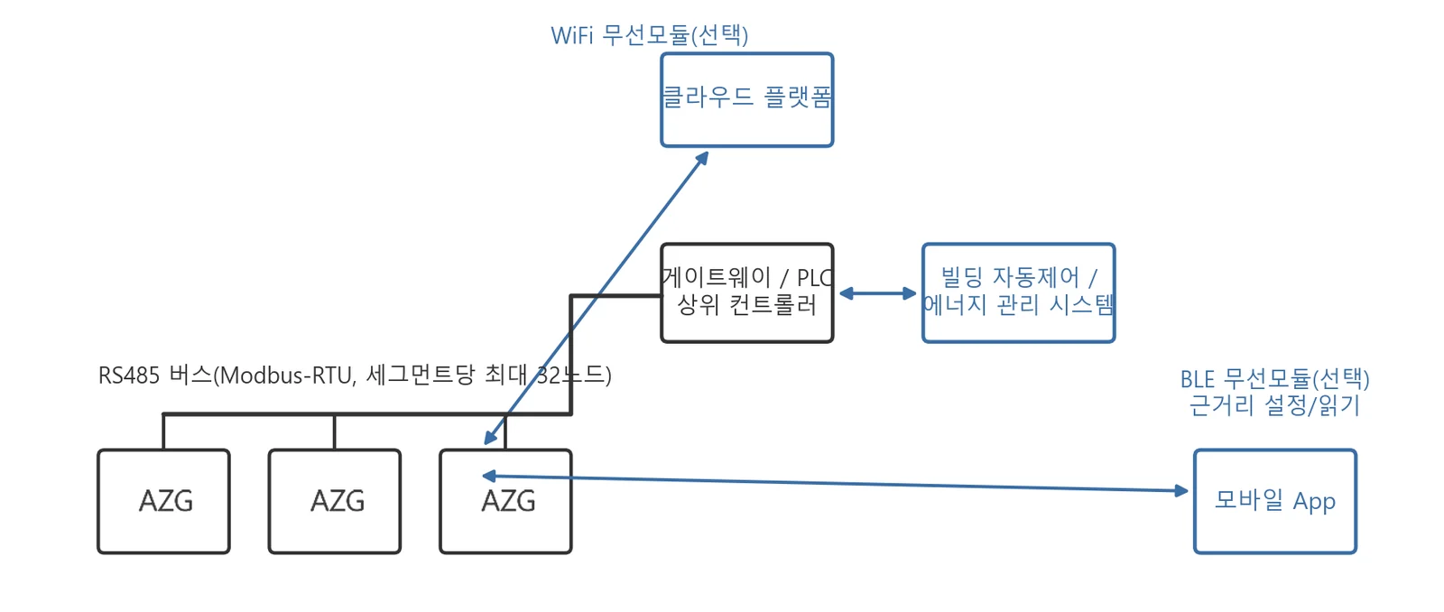 AI아크제로 가드 통신 네트워크 구성 — RS485 버스 / WiFi 클라우드 플랫폼 / BLE 근거리 연결