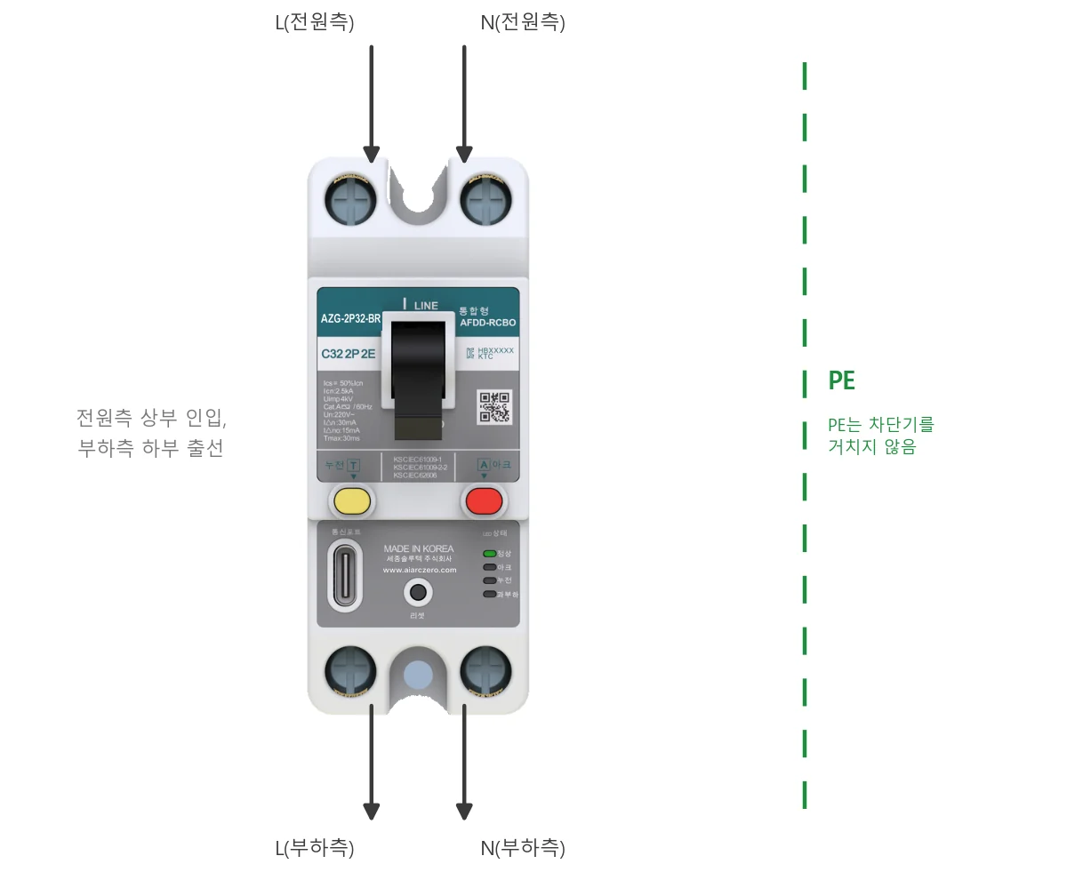 주회로 배선도 — 전원측 상부 인입(LINE: L / N), 부하측 하부 출선(LOAD); PE는 차단기를 경유하지 않음