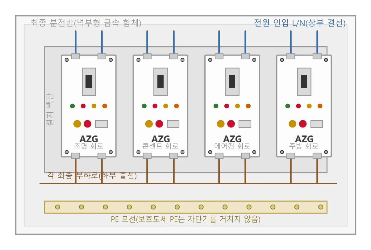 주택 최종 배전반 내 설치 배치 예시 — 제품은 바닥판 설치 구멍 나사로 설치 배판에 고정(DIN 레일 아님), 상부 입선·하부 출선, PE는 모선에 직접 연결